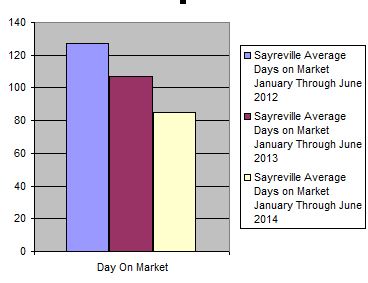 Real estate market data Sayreville Days on market