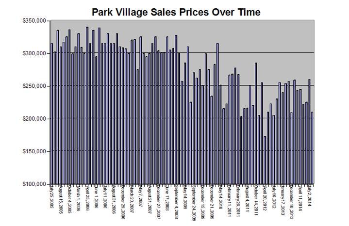 Park Village Sayreville NJ Home Sales Prices