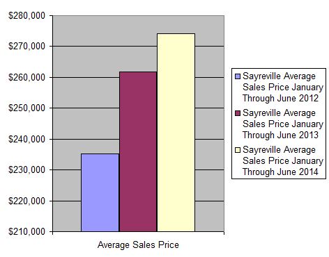 Real Estate Market Data Sayreville Average Sales price